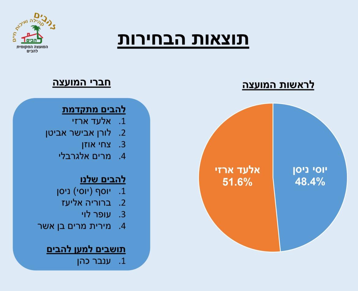 תוצאות הבחירות 2024 לראשות המועצה ולחברי המועצה