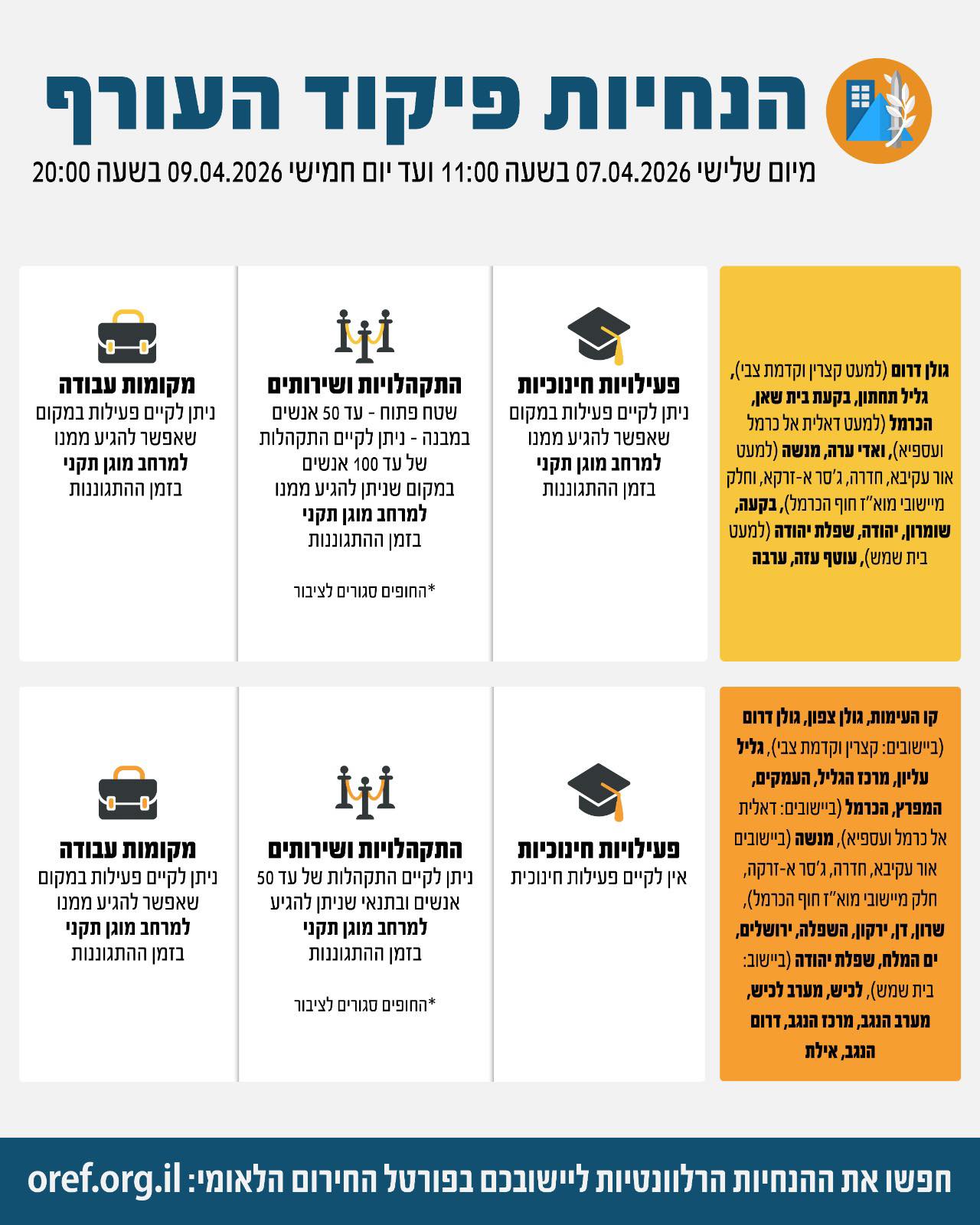 הנחיות פיקוד העורף 7.4.2026