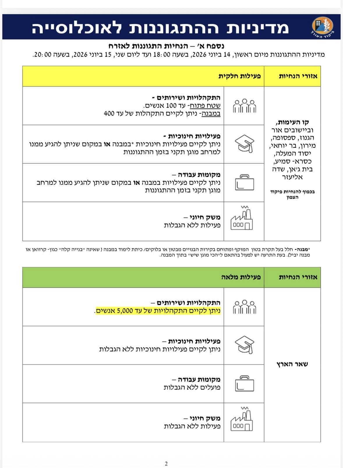 מדיניות ההתגוננות לאוכלוסייה 14.6.2026